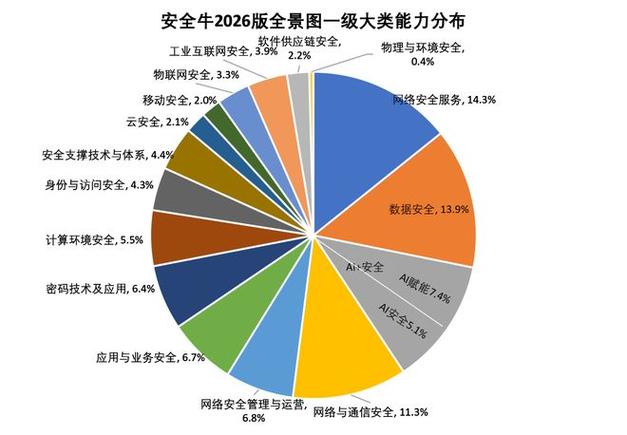 网易gt;网易号>正文申请入驻>随着网络安全技术持续演进和产业边界